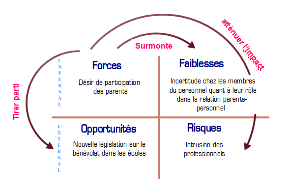 Analyse Swot Pr 233 Sentation Et Guide D Utilisation Exemples Inclus